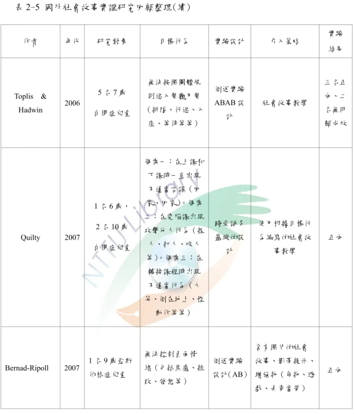 表 2-5 國外社會故事實證研究回顧整理(續)  作者  年代  研究對象  目標行為  實驗設計 介入策略  實驗  結果  Toplis  &amp;  Hadwin  2006  5 名 7 歲  自閉症兒童  無法按照團體規則進入餐廳用餐 （排隊、行進、入 座、等待等等）  倒返實驗ABAB 設計  社會故事教學  三名正向、二名無明顯成效 Quilty 2007  1 名 6 歲， 2 名 10 歲  自閉症兒童  個案一：在上課和下課時一直出現不適當言語（回家、回家）。個案二：在電腦課出現攻擊他