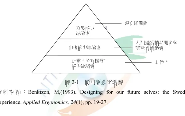 圖 2-1  使用者金字塔圖 