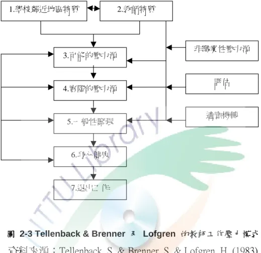圖  2-3 Tellenback &amp; Brenner  及 Lofgren 的教師工作壓力模式 