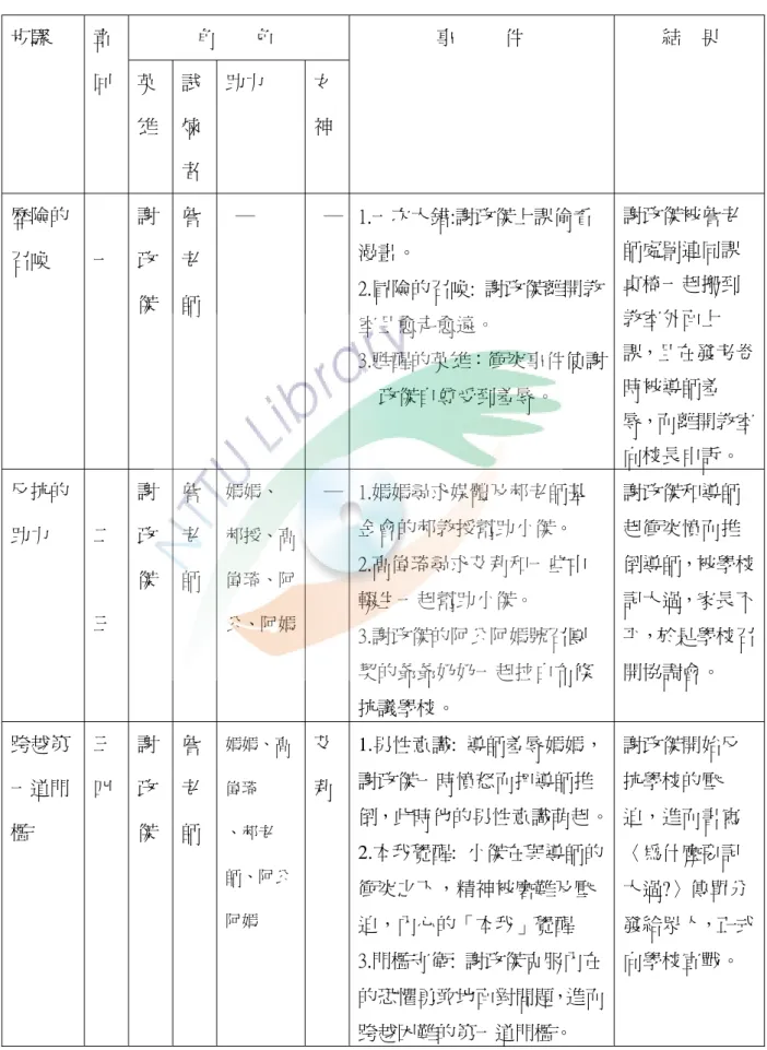 表 3-1    啓程的分析  角    色 步驟 章 回  英 雄  試煉 者  助力  女 神  事          件      結  果  歷險的 召喚  一  謝 政  傑  詹 老 師  ─  ─ 1.一次大錯:謝政傑上課偷看漫畫。  2.冒險的召喚:  謝政傑離開教 室且愈走愈遠。  3.甦醒的英雄：衝突事件使謝 政傑自尊受到羞辱。  謝政傑被詹老師處罰連同課桌椅一起搬到教室外面上 課，且在發考卷時被導師羞 辱，而離開教室 向校長申訴。  反抗的 助力  二  三  謝 政 傑  詹 老 師