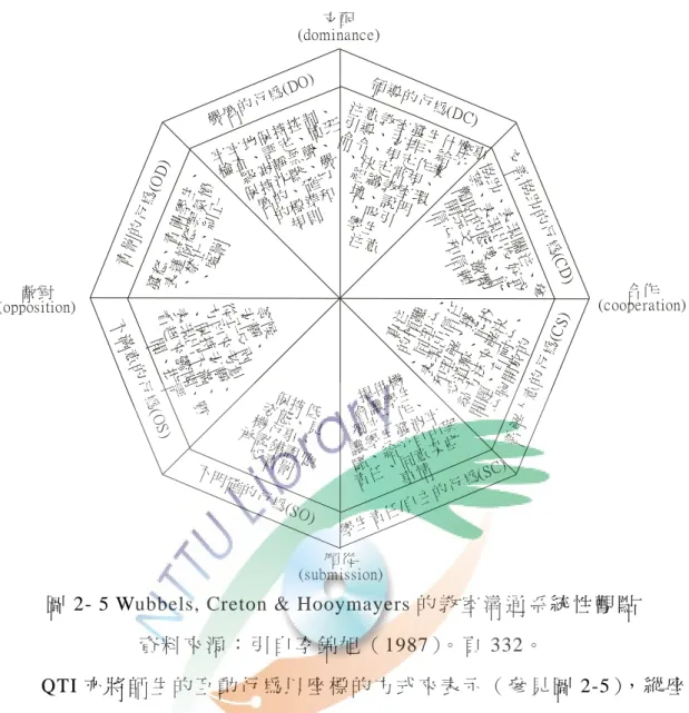 圖 2- 5 Wubbels, Creton &amp; Hooymayers 的 教 室 溝 通 系 統 性 觀 點   資 料 來 源 ： 引 自 李 錦 旭 （ 1987）。 頁 332。   QTI 亦 將 師 生 的 互 動 行 為 以 座 標 的 方 式 來 表 示 （ 參 見 圖 2-5）， 縱 座 標 為 教 師 影 響 學 生 的 程 度 ， 是 指 在 互 動 中 是 誰 在 指 揮 或 控 制 互 動 的 進 行 ； 橫 座 標 則 是 教 師 對 學 生 的 接 近 程 度 ， 是 