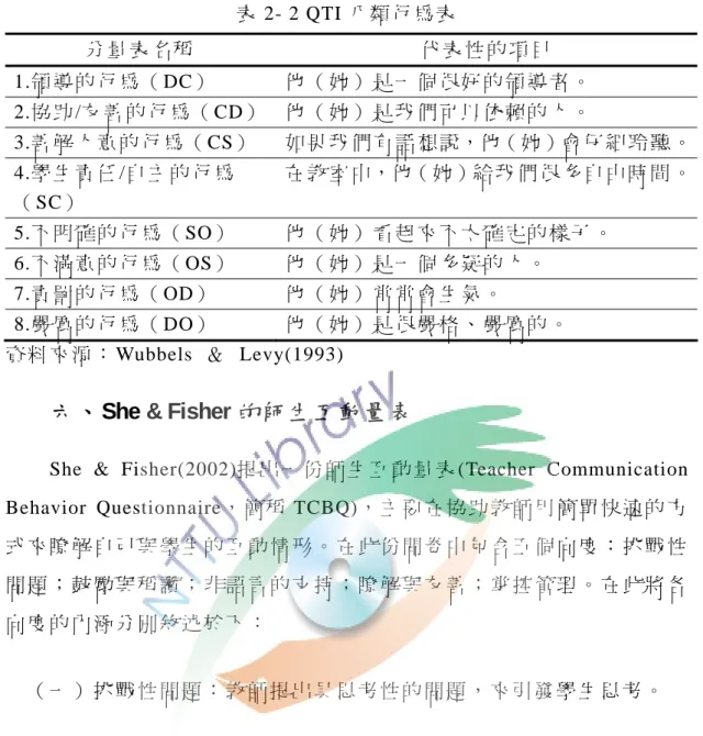 表 2- 2 QTI 八 類 行 為 表 分 量 表 名 稱   代 表 性 的 項 目   1.領 導 的 行 為 （ DC）   他 （ 她 ） 是 一 個 很 好 的 領 導 者 。   2.協 助 /友 善 的 行 為 （ CD） 他 （ 她 ） 是 我 們 可 以 依 賴 的 人 。   3.善 解 人 意 的 行 為 （ CS）   如 果 我 們 有 話 想 說，他（ 她 ）會 仔 細 聆 聽 。 4.學 生 責 任 /自 主 的 行 為 （ SC）   在 教 室 中，他（ 她 ）給 我 們