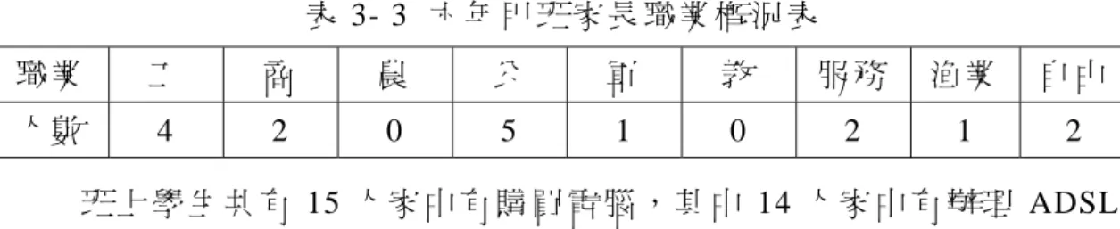 表 3- 3  六 年 甲 班 家 長 職 業 概 況 表   職 業   工   商   農   公   軍   教   服 務 渔 業   自 由 人 數   4 2 0 5 1 0 2 1 2  班 上 學 生 共 有 15 人 家 中 有 購 買 電 腦 ， 其 中 14 人 家 中 有 辦 理 ADSL 連 線 ， 可 見 家 長 對 學 生 的 資 訊 素 養 頗 為 重 視 ， 並 重 視 網 路 學 習 環 境 。 學 校 從 一 年 級 起 即 規 劃 一 節 彈 性 時 間 為 資 訊 