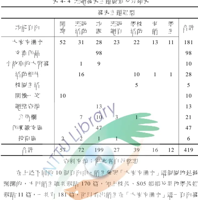 表 4- 4  班 網 發 表 主 題 數 量 及 分 類 表   發 表 主 題 組 型   功 能 頁 面   閒 聊   班 級活 動 功 課   班 級網 頁 學 校活 動 老 師   學 生   合 計 大 家 來 灌 水   52 31 28 23  22 13 11 181  文 章 作 品      98        98  小 故 事 的 大 啟 發    1 9       10  活 動 相 片    16     10 1 1 28  校 園 生 活       5   5  開 