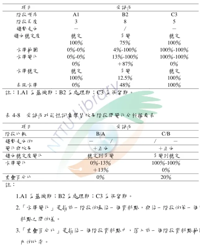 表 4-7  受試丙功能性詞彙學習效果階段內變化分析摘要表        項目                               受試丙  階段順序  A1 B2 C3  階段長度  3 8 5  趨勢走向  －  /  －  趨向穩定度  穩定  100％  多變 75％  穩定  100％  水準範圍  0％-0％  4％-100％ 100％-100％  水準變化  0％-0％  0％  13％-100％ ＋87％  100％-100％ 0％  水準穩定  穩定  100％  多變  12.5