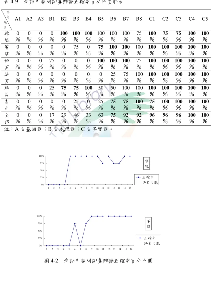 表 4-9  受試甲個別詞彙辨識正確率百分比資料表  註：A 為基線期；B 為處理期；C 為保留期。  雞 腿 0%25%50%75%100% 1 2 3 4 5 6 7 8 9 10 11 12 13 14 15 16 正確率 評量次數 薯 條 0%25%50%75%100% 1 2 3 4 5 6 7 8 9 10 11 12 13 14 15 16 正確率 評量次數 圖 4-2  受試甲個別詞彙辨識正確率百分比圖 節次 項目A1 A2 A3 B1 B2 B3B4B5B6B7B8 C1  C2  C3 