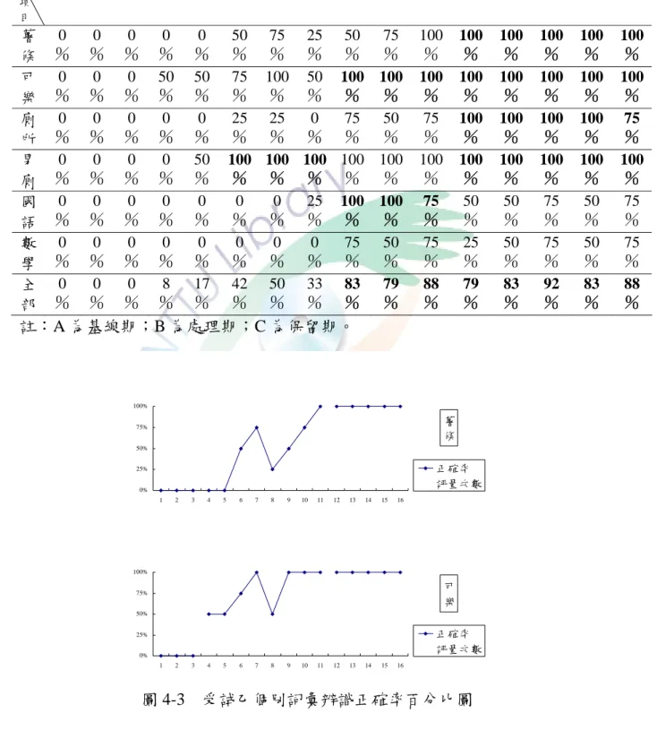 表 4-10  受試乙個別詞彙辨識正確率百分比資料表  註：A 為基線期；B 為處理期；C 為保留期。  薯 條 0%25%50%75% 100% 1 2 3 4 5 6 7 8 9 10 11 12 13 14 15 16 正確率 評量次數 可 樂 0%25%50%75% 100% 1 2 3 4 5 6 7 8 9 10 11 12 13 14 15 16 正確率 評量次數                                           圖 4-3  受試乙個別詞彙辨識正確率百分比圖