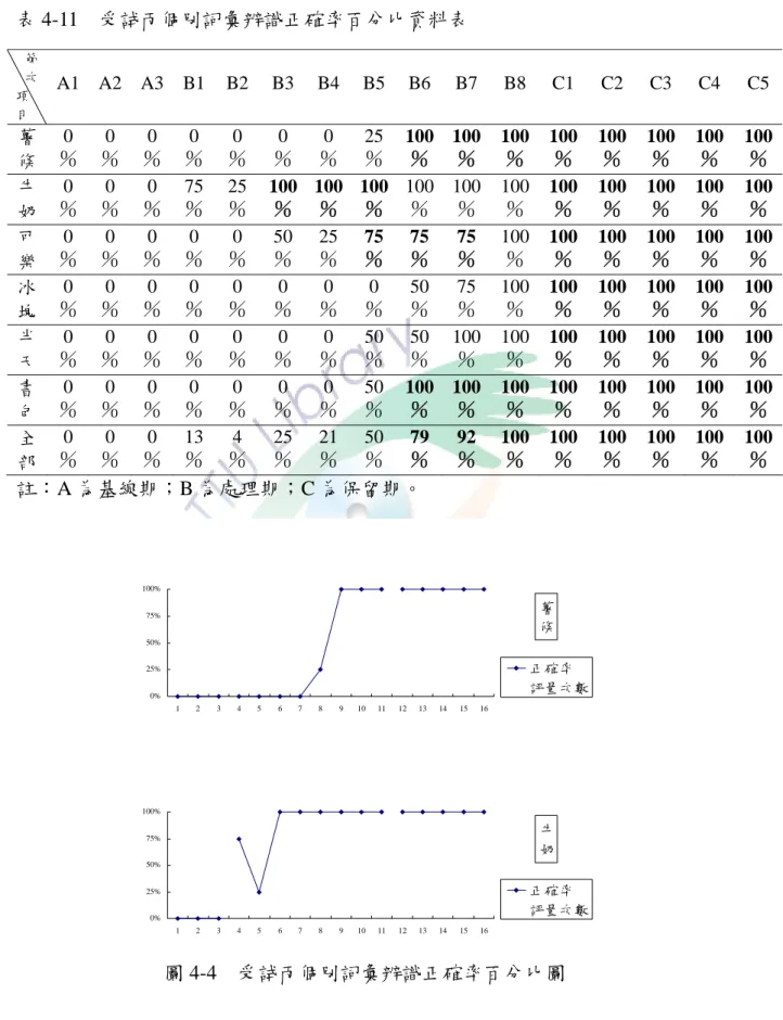 表 4-11  受試丙個別詞彙辨識正確率百分比資料表  註：A 為基線期；B 為處理期；C 為保留期。  薯 條 0%25%50%75%100% 1 2 3 4 5 6 7 8 9 10 11 12 13 14 15 16 正確率 評量次數 牛 奶 0%25%50%75%100% 1 2 3 4 5 6 7 8 9 10 11 12 13 14 15 16 正確率 評量次數 圖 4-4  受試丙個別詞彙辨識正確率百分比圖 節次 項目A1 A2 A3 B1 B2 B3B4B5B6B7B8 C1  C2  C3