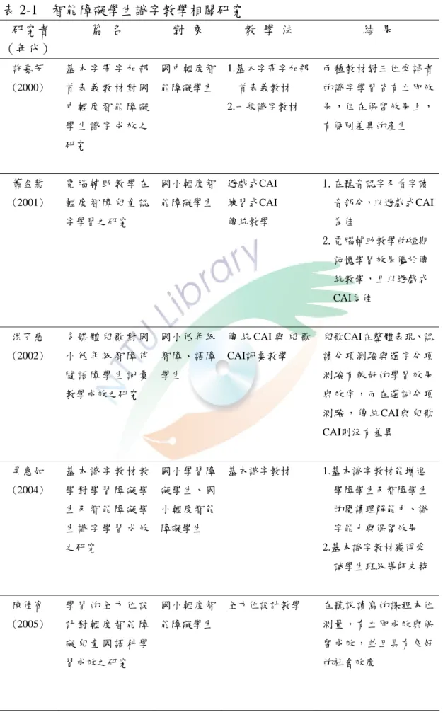 表 2-1  智能障礙學生識字教學相關研究  研究者  （年代）  篇 名  對 象  教 學 法  結 果  許嘉芳  (2000)  基 本 字 帶 字 加 部首 表 義 教 材 對 國 中 輕 度 智 能 障 礙 學 生 識 字 成 效 之 研究  國中輕度智能障礙學生 1.基本字帶字加部首表義教材 2.一般識字教材  兩種教材對三位受試者的識字學習皆有立即效果，但在保留效果上，有個別差異的產生  蕭金慧  (2001)  電 腦 輔 助 教 學 在輕 度 智 障 兒 童 認 字學習之研究  國小輕度