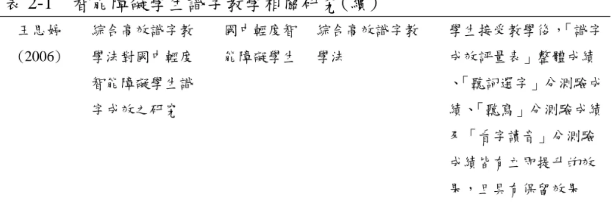 表 2-1  智能障礙學生識字教學相關研究(續)  王思婷 (2006)  綜合高效識字教學法對國中輕度 智能障礙學生識 字成效之研究  國中輕度智能障礙學生 綜合高效識字教學法  學生接受教學後， 「識字成效評量表」整體成績 、「聽詞選字」分測驗成績、「聽寫」分測驗成績 及「看字讀音」分測驗 成績皆有立即提升的效 果，且具有保留效果      表2-1顯示：一般識字教學法大多僅能有效提升程度在輕度智能障礙以 上學生之識字學習成效，卻未見應用在中度智能障礙學生身上。可見一般識 字教學法未必是教導智能障礙學生