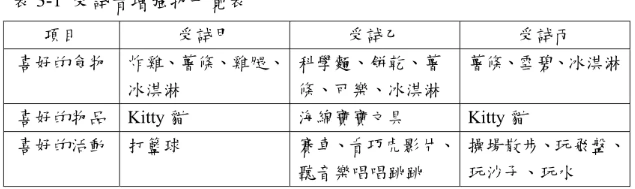 表 3-1 受試者增強物一覽表 項目  受試甲  受試乙  受試丙  喜好的食物  炸雞、薯條、雞腿、 冰淇淋  科學麵、餅乾、薯 條、可樂、冰淇淋  薯條、雪碧、冰淇淋 喜好的物品  Kitty 貓  海綿寶寶文具  Kitty 貓  喜好的活動  打籃球  賽車、看巧虎影片、 聽音樂唱唱跳跳  操場散步、玩飛盤、玩沙子、玩水  3.代幣制度規則  (1)代幣獲得：目的在訂定增強標準，研究者須向受試者詳細說明想要 增加的目標，並讓受試者知道在實施教學時需專注於課堂上的學 習，並在教學後的練習盡其所能將老師