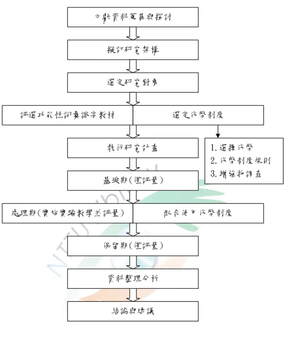 圖 3-5    研究流程圖 文獻資料蒐集與探討 擬訂研究架構 選定研究對象 評選功能性詞彙識字教材 執行研究計畫 基線期(僅評量) 處理期(實施實驗教學並評量)保留期(僅評量) 資料整理分析  選定代幣制度  配合使用代幣制度  1.選擇代幣  2.代幣制度規則 3.增強物調查 結論與建議 