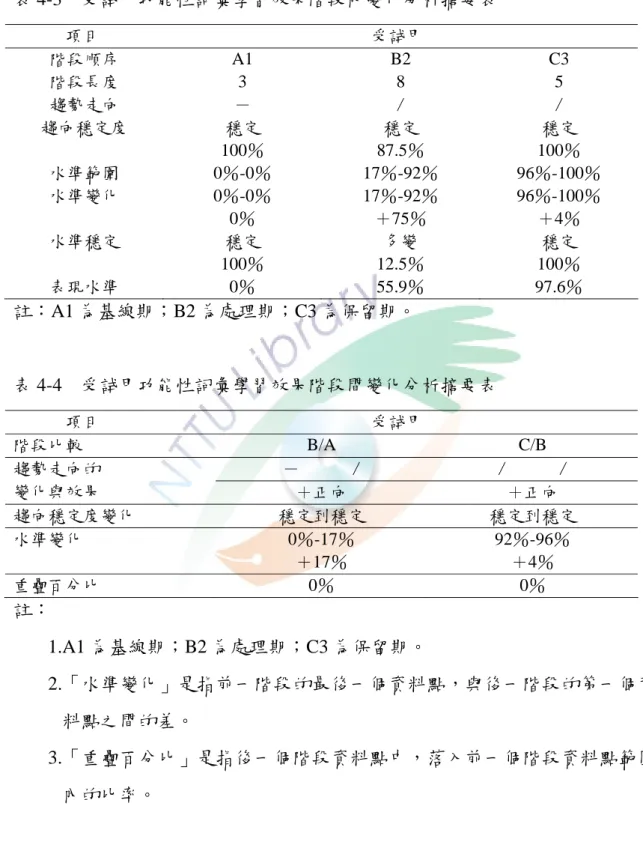 表 4-3  受試甲功能性詞彙學習效果階段內變化分析摘要表        項目                               受試甲  階段順序  A1 B2 C3  階段長度  3 8 5  趨勢走向  －  /  /  趨向穩定度  穩定  100％  穩定  87.5％  穩定  100％  水準範圍  0％-0％ 17％-92％ 96％-100％  水準變化  0％-0％  0％  17％-92％ ＋75％  96％-100％ ＋4％  水準穩定  穩定  100％  多變  12.5