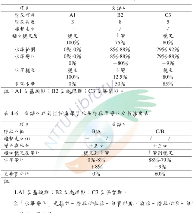 表 4-5  受試乙功能性詞彙學習效果階段內變化分析摘要表        項目                               受試乙  階段順序  A1 B2 C3  階段長度  3 8 5  趨勢走向  －  /  /  趨向穩定度  穩定  100％  多變 75％  穩定 80％  水準範圍  0％-0％  8％-88％ 79％-92％  水準變化  0％-0％  0％  8％-88％ ＋80％  79％-88％ ＋9％  水準穩定  穩定  100％  多變  12.5％  穩定 80