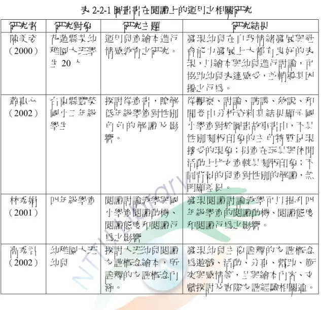 表 2-2-1 圖畫書在閱讀上的運用之相關研究  研究者  研究對象  研究主題  研究結果  陳美姿  （2000）  花蓮縣某幼稚園大班學 生 20 人  運用兒童繪本進行情感教育之研究。 發現幼兒在自我情緒發展與社會能力發展上大都有良好的表現，以繪本與幼兒進行討論，可 協助幼兒表達感受，並輔導其困 擾之行為。  蕭惠心  （2002）  台東縣豐榮國小二年級 學生  探討從童書，瞭解低年級學童對性別 角 色 的 解 讀 及 影 響。  從觀察、討論、訪談、敘說、和問卷中分析資料其結果顯示國小學童對於圖