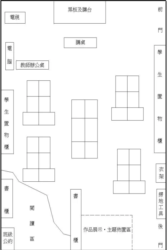 圖 3-1-1 自由閱讀活動配置圖  註：虛線區域為牆面的佈置 