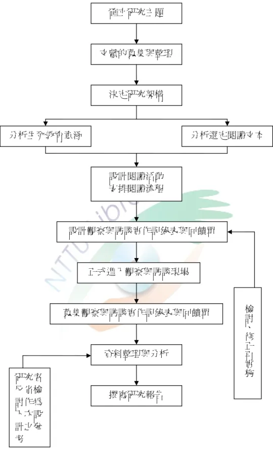 圖 3-2-2  研究流程圖 確立研究主題 文獻的蒐集與整理 決定研究架構 分析生死教育意涵  分析選定閱讀文本 設計閱讀活動 安排閱讀流程 設計觀察與訪談實作記錄表與回饋單 正式進入觀察與訪談現場 蒐集觀察與訪談實作記錄表與回饋單 資料整理與分析 撰寫研究報告 檢討、修正再實施研究者反省檢討作為下次設計之參考 