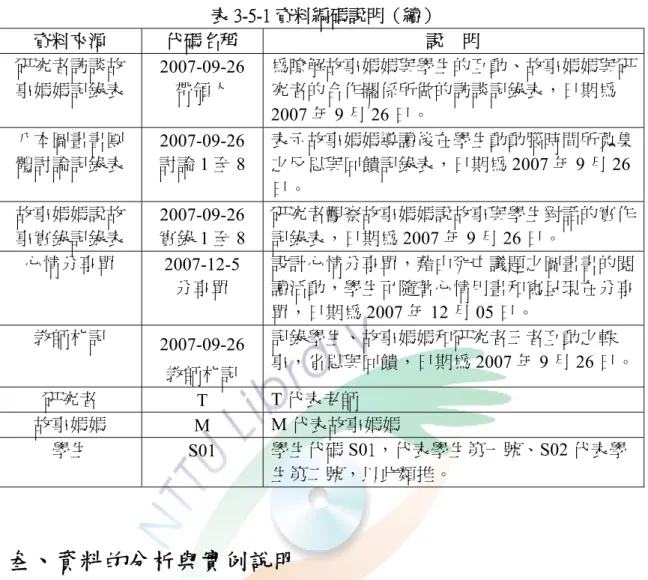 表 3-5-1 資料編碼說明（續）  資料來源  代碼名稱  說    明  研究者訪談故 事媽媽記錄表  2007-09-26 帶領人  為瞭解故事媽媽與學生的互動、故事媽媽與研究者的合作關係所做的訪談記錄表，日期為 2007 年 9 月 26 日。  八本圖畫書團 體討論記錄表  2007-09-26 討論1 至 8  表示故事媽媽導讀後在學生動動腦時間所蒐集之反思與回饋記錄表，日期為2007 年 9 月 26 日。  故事媽媽說故 事實錄記錄表  2007-09-26 實錄1 至 8  研究者觀察故事