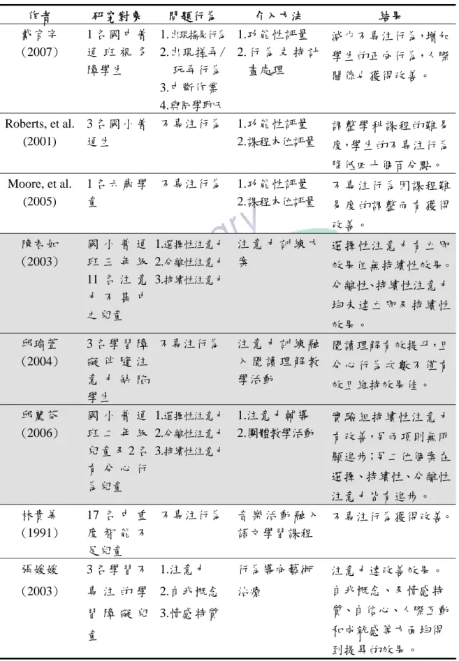 表 2-2  國內外注意力與分心行為相關研究摘要表(依方法分類)(續)  作者  研究對象  問題行為  介入方法  結果  戴官宇  (2007)  1 名 國 中 普通 班 視 多 障學生  1