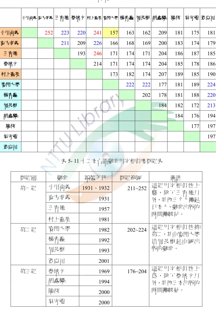 表 5- 10 十二本台語辭典用字相似度比較表      小川尚義 小川尚義     東方孝義小川尚義小川尚義東方孝義 東方孝義    東方孝義 王育德 王育德     蔡培火王育德王育德蔡培火蔡培火 蔡培火     村上嘉英村上嘉英村上嘉英 村上嘉英     廈門大學廈門大學廈門大學 廈門大學     楊青矗楊青矗楊青矗 楊青矗     周長楫周長楫周長楫 周長楫     胡鑫麟胡鑫麟胡鑫麟 胡鑫麟     陳修陳修陳修 陳修     吳守禮吳守禮 吳守禮     董忠司吳守禮董忠司董忠司 董忠司    