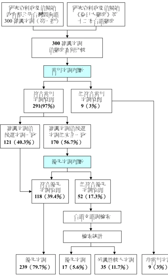 圖 7- 1 研究結果數據分佈圖研究資料收集佮歸納 教育部公佈台灣閩南語300 建議字詞（第一批）  研究資料收集佮歸納 《臺日大辭典》等         十二本台語辭典 建議字詞佮候選   字詞無完全一致 170（（（（56.7％）％）％） ％）建議字詞佮     候選字詞一致 121（（（（40.3％）％）％）％）  300 建議字詞                                       佮辭典查對比較 無符合優先字詞原則 52（（（17.3％）（％）％）％） 符合常用      