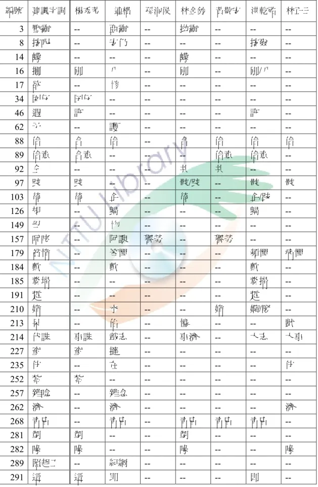 表 5- 7 古漢字考證表  編號  建議字詞  楊秀芳  連橫  孫洵侯  林金鈔  黃敬安  洪乾祐  林正三  3  壓霸  --  亞霸  --  拗霸  --  --  --  8  按呢  --  安仍  --  --  --  按爾  --  14  蠓  --  --  --  蠓  --  --  --  16  捌  別  八  --  別  --  別/八  --  17  欲  --  忄麥  --  --  --  --  --  34  囡仔  囝仔  --  --  --  -