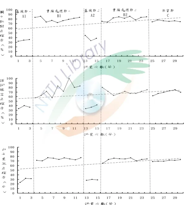 表 4-7  三項語文評量之 C 統計摘要表   N  M C  Sc  Z  圖 文 配 對 評 量  30  70.35（％） 0.68 0.18 3.86 ＊ ＊ 語 詞 填 空 評 量  30  64.45（％） 0.53 0.18 2.99 ＊ ＊ 句 子 重 組 評 量  30  64.09（分） 0.70 0.18 3.98 ＊ ＊       ＊ ＊ P＜.01  0102030405060708090100 1 3 5 7 9 11 13 15 17 19 21 23 25 27 29 評