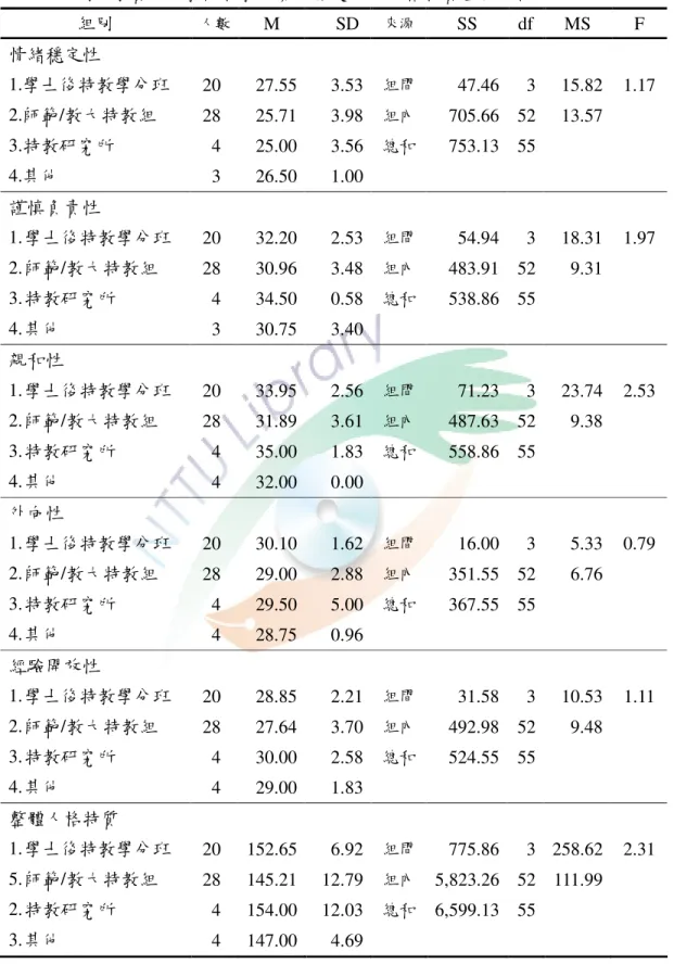 表 4-13  國中小資源班教師特教專業背景變項之人格特質差異分析  組別  人數  M  SD  來源  SS  df  MS  F  情緒穩定性  1.學士後特教學分班  20  27.55  3.53  組間  47.46  3  15.82  1.17  2.師範/教大特教組  28  25.71  3.98  組內  705.66  52  13.57  3.特教研究所  4  25.00  3.56  總和  753.13  55  4.其他  3  26.50  1.00  謹慎負責性  1