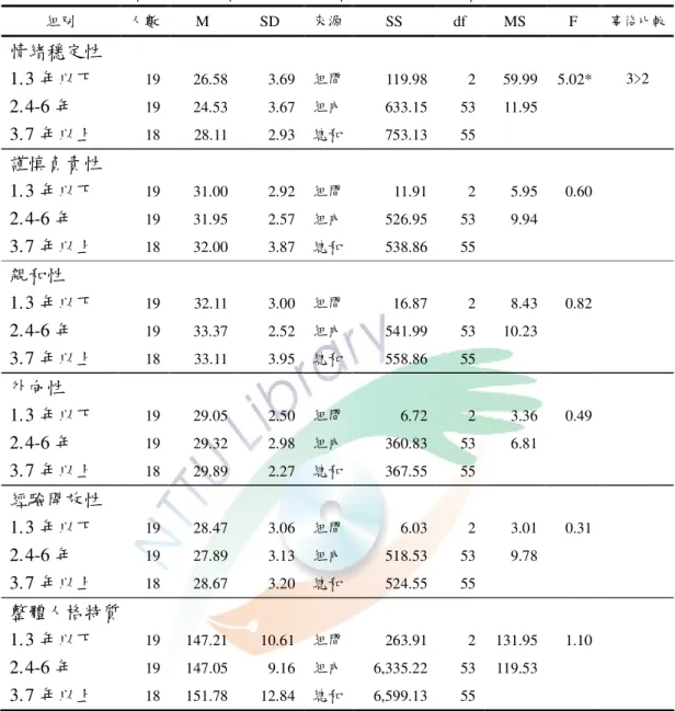 表 4-15  國中小資源班教師資源班教學年資變項之人格特質差異分析  組別  人數  M  SD  來源  SS  df  MS  F  事後比較  情緒穩定性  1.  3 年以下  19  26.58  3.69  組間  119.98  2  59.99  5.02*  3&gt;2  2