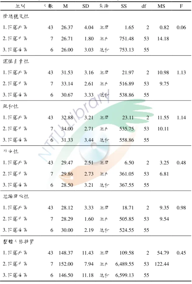 表 4-18  國中小資源班教師任教地區變項之人格特質差異分析  組別  人數  M  SD  來源  SS  df  MS  F  情緒穩定性  1.  花蓮北區  43  26.37  4.04  組間  1.65  2  0.82  0.06  2