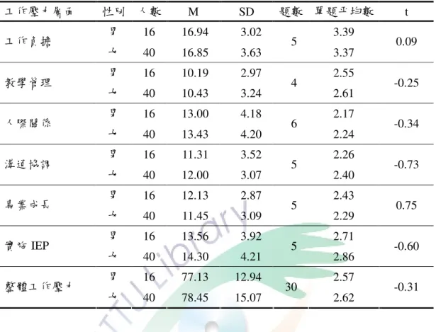 表 4-19  國中小資源班教師性別變項之工作壓力差異分析  工作壓力層面  性別  人數  M  SD  題數  單題平均數  t  男  16  16.94  3.02  3.39  工作負擔  女  40  16.85  3.63  5  3.37  0.09  男  16  10.19  2.97  2.55  教學管理  女  40  10.43  3.24  4  2.61  -0.25  男  16  13.00  4.18  2.17  人際關係  女  40  13.43  4.20  6
