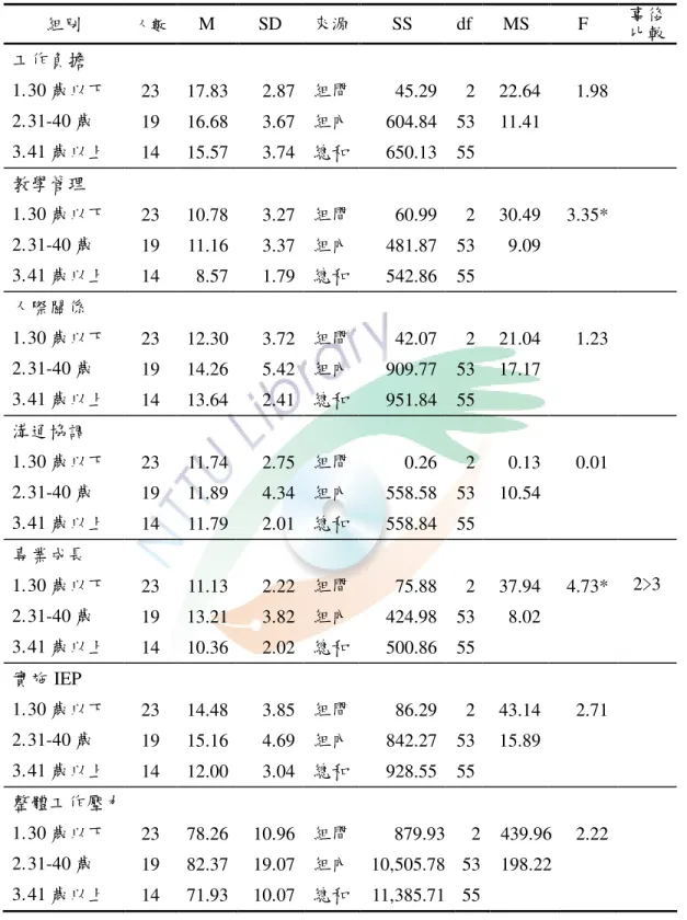 表 4-20  國中小資源班教師年齡變項之工作壓力差異分析  組別  人數  M  SD  來源  SS  df  MS  F  事後 比較  工作負擔  1.  30 歲以下  23  17.83  2.87  組間  45.29  2  22.64  1.98  2