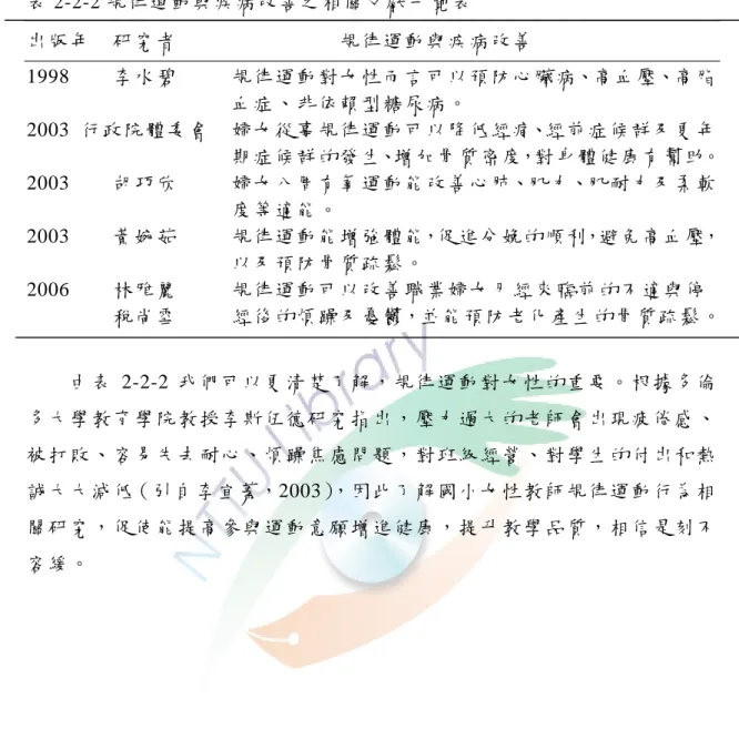 表 2-2-2 規律運動與疾病改善之相關文獻一覽表  出版年    研究者                              規律運動與疾病改善  1998    李水碧          規律運動對女性而言可以預防心臟病、高血壓、高脂                                        血症、非依賴型糖尿病。  2003  行政院體委會    婦女從事規律運動可以降低經痛、經前症候群及更年                                        期症