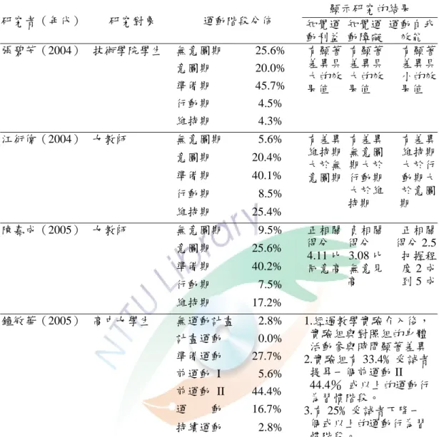表 2-4-1  女性運動行為應用跨理論模式的相關研究 顯示研究的結果  研究者（年代）  研究對象  運動階段分佈  知覺運 動利益 知覺運 動障礙  運動自我效能  無意圖期 25.6%  意圖期 20.0%  準備期 45.7%  行動期 4.5% 張碧芳（2004）  技術學院學生  維持期 4.3%  有顯著差異具大的效果值  有顯著 差異具 大的效 果值  有顯著差異具小的效果值  無意圖期 5.6%  意圖期      20.4%  準備期      40.1%  行動期 8.5% 江衍偉（2