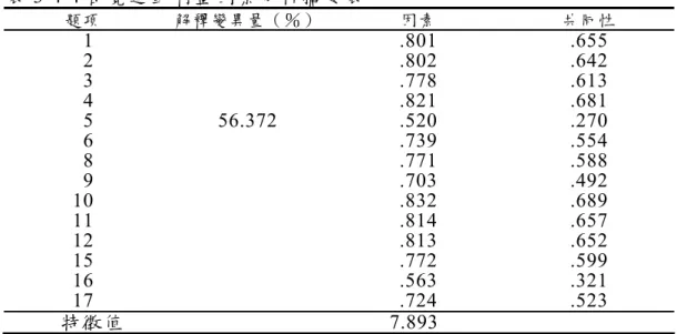 表 3-4-4 自覺運動利益因素分析摘要表  題項 解釋變異 量（％） 因素 共同性  1  .801  .655   2  .802  .642   3  .778  .613   4  .821  .681   5  56.372  .520  .270   6  .739  .554   8  .771  .588   9  .703  .492  10  .832  .689  11  .814  .657  12  .813  .652  15  .772  .599  16  .563  .32
