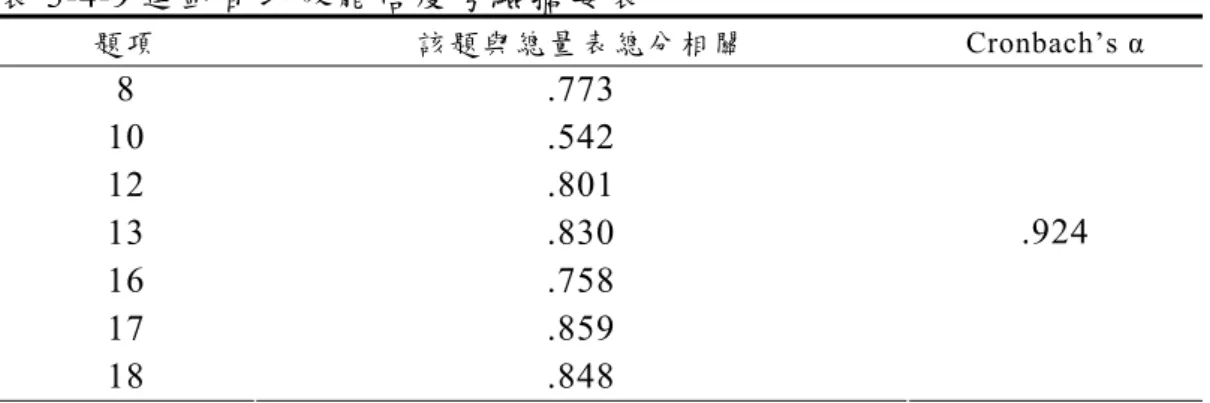 表 3-4-9 運動自我效能信度考驗摘要表  題項 該題與總 量表總分相 關  Cronbach’s α  8 .773  10 .542  12 .801  13 .830  16 .758  17 .859  18 .848  .924                    各量表 Cronbach’s  α係數內部一致性分析介於.932~.894，顯示量表具 有良好內部一致性，結果見表 3-4-10 各量表內部一致性信度分析結果。                  表 3-4-10 各量表內部一致性信