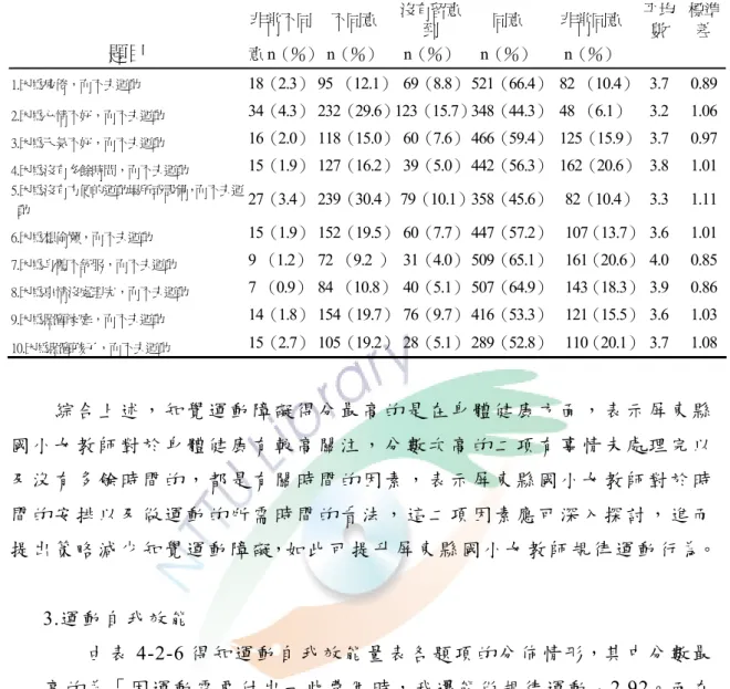 表 4-2-5 知覺運動障礙量表各題的分布情形      非常不同 不同意  沒有留意 到  同意  非常同意  平均數  標準差  題目  意 n（％） n（％） n（％） n（％） n（％）          1.因為疲倦，而不去運動  18（2.3） 95 （12.1） 69（8.8） 521（66.4）  82 （10.4） 3.7  0.89 2.因為心情不好，而不去運動  34（4.3） 232（29.6）123（15.7）348（44.3）  48 （6.1） 3.2 1.06 3.因為天氣不