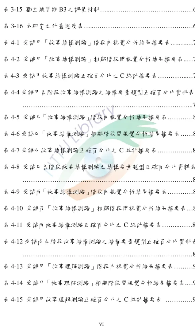表 3-15  獨立練習期 B3 之評量材料…..…………………………………61  表 3-16  本研究之計畫進度表…...………………………………….……65  表 4-1  受試甲「故事結構測驗」階段內視覺分析結果摘要表….….…75  表 4-2  受試甲「故事結構測驗」相鄰階段間視覺分析結果摘要表..…76  表 4-3  受試甲故事結構測驗正確百分比之 C 統計摘要表…………..…77  表 4-4 受試甲各階段故事結構測驗之結構要素題型正確百分比資料表        …………………………………