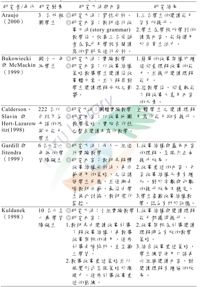 表 2-1  國外故事結構相關研究摘要表  研 究 者/年代  研究對象  研 究 方 法 與 內 容 研 究 結 果 Araujo （2000）  3 名 幼 稚 園 學 生 ◎研 究 方 法 ： 質 性 分 析 。◎研 究 內 容 ： 教 師 進 行 故     事文法(story grammar)      教學後，收集三名受試     者在家中及學校有關讀     寫的資料來進行分析。 1.三名學生的閱讀能力   皆有所提升。  2.學生在學校所學到的  讀寫內容，能夠運用  於日常生活中。  Bu
