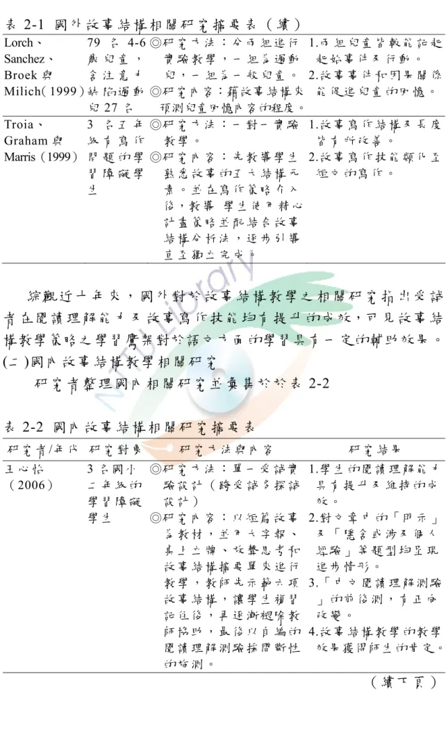 表 2-1  國外故事結構相關研究摘要表（續）  Lorch、 Sanchez、 Broek 與  Milich（1999）  79 名 4-6歲 兒 童 ，含 注 意 力缺 陷 過 動 兒 27 名  ◎研 究 方 法 ： 分 兩 組 進 行     實驗教學，一組為過動    兒，一組為一般兒童。 ◎研究內容：藉故事結構來     預測兒童回憶內容的程度。 1.兩組兒童皆較能記起  起始事件及行動。 2.故事事件和因果關係  能促進兒童的回憶。      Troia、 Graham 與 Marris（1