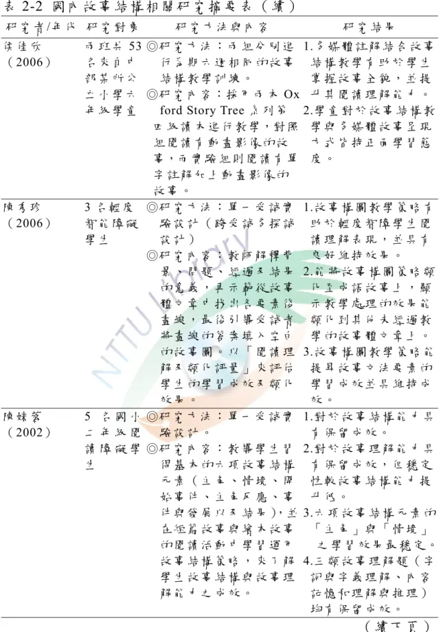 表 2-2  國內故事結構相關研究摘要表（續）  研 究 者/年代  研究對象  研 究 方 法 與 內 容 研 究 結 果 侯 佳 欣 （2006）  兩 班 共 53名 來 自 中 部 某 所 公 立 小 學 六 年 級 學 童 ◎研 究 方 法 ： 兩 組 分 別 進     行為期六週相同的故事    結構教學訓練。 ◎研 究 內 容：採 用 兩 本 Ox  ford Story Tree 系列第