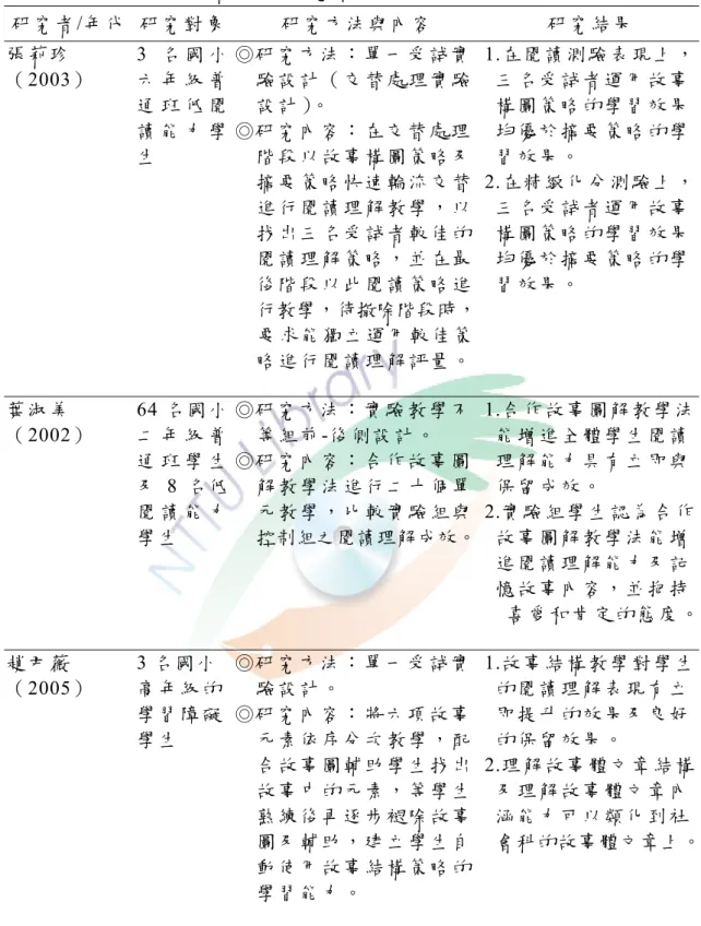 表 2-2  國內故事結構相關研究摘要表（續） 研 究 者/年代  研究對象  研 究 方 法 與 內 容 研 究 結 果 張 莉 珍 （2003）  3 名 國 小六 年 級 普 通 班 低 閱 讀 能 力 學 生 ◎研 究 方 法 ： 單 一 受 試 實     驗設計（交替處理實驗    設計）。 ◎研 究 內 容 ： 在 交 替 處 理     階段以故事構圖策略及     摘要策略快速輪流交替   進行閱讀理解教學，以   找出三名受試者較佳的     閱讀理解策略，並在最     後階段以此閱讀
