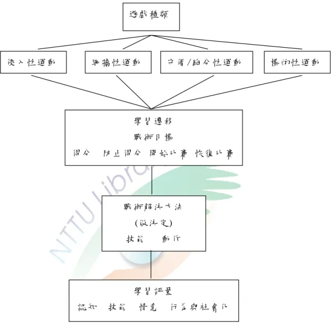 圖 2-2  理 解 式 球 類 教 學 課 程 模 式 概 念 架 構 圖  