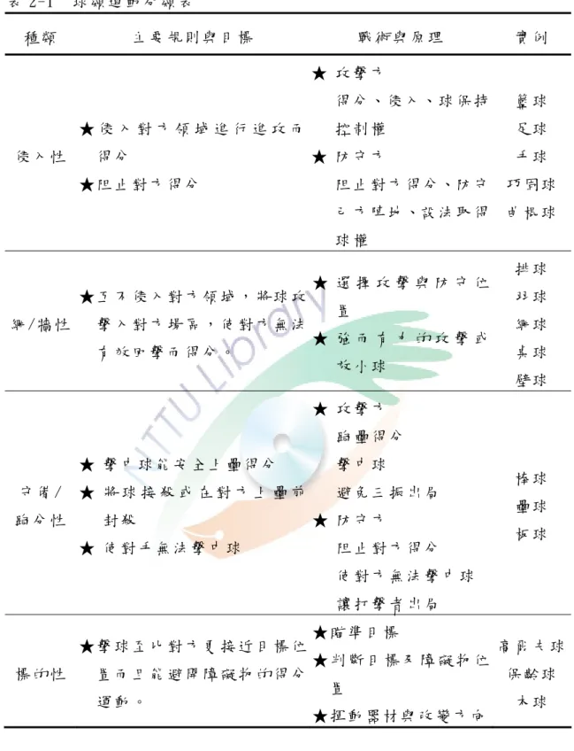 表 2-1  球 類 運 動 分 類 表   種 類   主 要 規 則 與 目 標   戰 術 與 原 理   實 例   侵 入 性   ★ 侵 入 對 方 領 域 進 行 進 攻 而得 分   ★ 阻 止 對 方 得 分   ★  攻 擊 方   得 分、侵 入、球 保 持控 制 權  ★  防 守 方  阻 止 對 方 得 分、防 守 己 方 陣 地、設 法 取 得 球 權   籃 球  足 球  手 球   巧 固 球  曲 棍 球   網 /牆 性   ★ 互 不 侵 入 對 方 領 域 ， 將