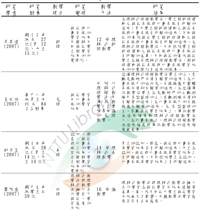 表 2-2  理 解 式 球 類 學 法 學 習 效 果 研 究 表 (續 )  研 究   學 者   研 究  對 象   教 學  項 目   研 究  變 項   教 學  方 法   研 究  結 果   吳 其 達   (2007)  國 小 五 年 級 共   27位 ( 男 12 位 ， 女 生 15 位 )  排  球   技 能 與 比賽 表 現 的學 習 效 果及 瞭 解 不同 技 能 學生 對 學 習 效 果 的 知 覺 情 形 。   12 節 理解 式 排球 教 學   在 理 