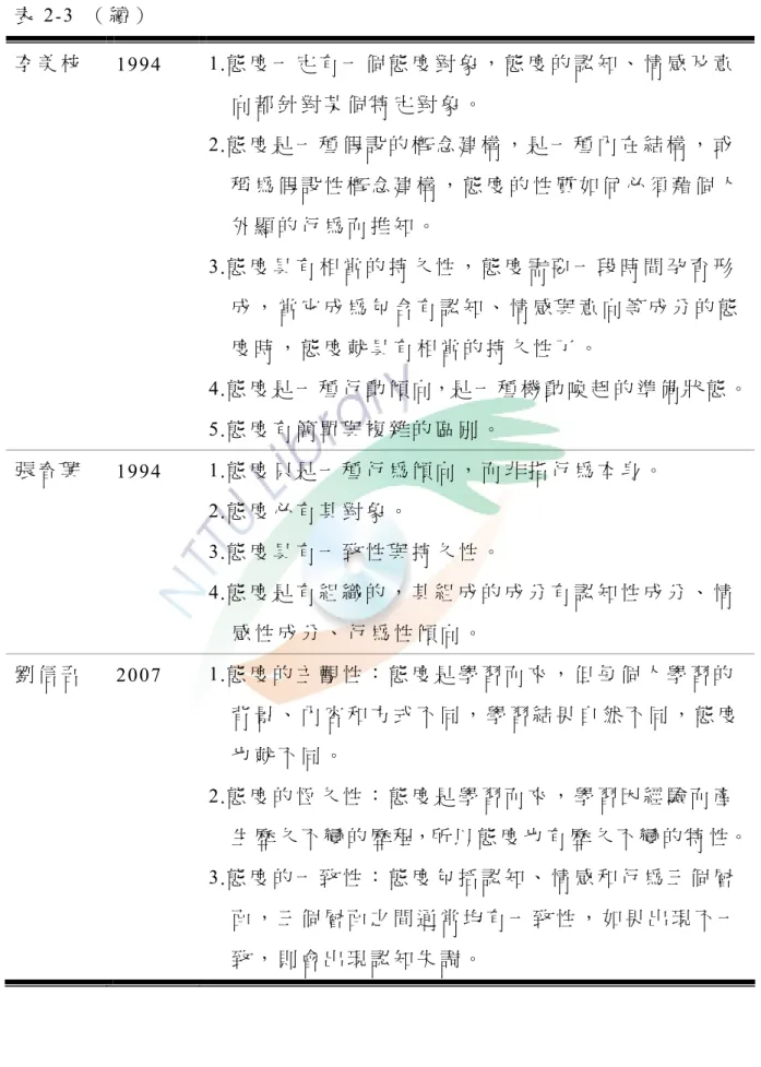表 2-3  （ 續 ）   李 美 枝   1994  1.態 度 一 定 有 一 個 態 度 對 象 ， 態 度 的 認 知 、 情 感 及 意 向 都 針 對 某 個 特 定 對 象 。   2.態 度 是 一 種 假 設 的 概 念 建 構 ， 是 一 種 內 在 結 構 ， 或 稱 為 假 設 性 概 念 建 構 ， 態 度 的 性 質 如 何 必 須 藉 個 人 外 顯 的 行 為 而 推 知 。   3.態 度 具 有 相 當 的 持 久 性 ， 態 度 需 要 一 段 時 間 孕 育 形 成