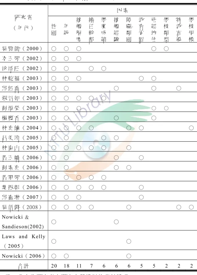 表 2-5  影 響 身 心 障 礙 同 儕 接 納 態 度 之 因 素 統 計 表   因 素 研 究 者   （ 年 代 ）   性 別 年級 接觸程 度 擔任幹部 學業成績 接觸經驗 障礙類別 教育安置 社經地位 學校類型 特教宣導 學校規模 吳 勝 儒 （ 2000） ○   ○   ○ ○   ○   李 玉 琴 （ 2002） ○   ○   ○ 涂 添 旺 （ 2002） ○   ○   ○ ○ 林 乾 福 （ 2003） ○   ○   ○ ○ ○ 邱 鈺 喬 （ 2003） ○   ○  