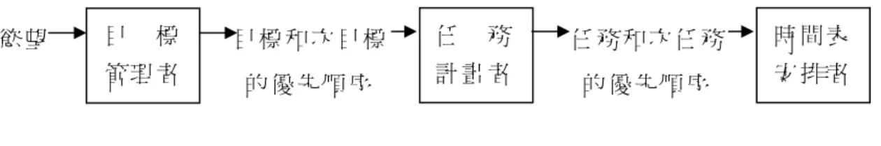 圖 2-1-1       心 理 時 間 管 理 系 統 的 高 層 次 要 素  