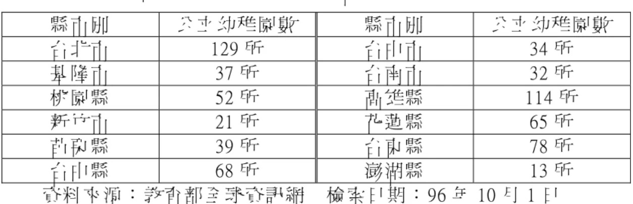 表 3-2-2      研 究 範 圍 內 公 立 國 小 附 設 幼 稚 園 園 所 數   縣 市 別   公 立 幼 稚 園 數   縣 市 別   公 立 幼 稚 園 數   台 北 市   129 所   台 中 市   34 所   基 隆 市   37 所   台 南 市   32 所   桃 園 縣   52 所   高 雄 縣   114 所   新 竹 市   21 所   花 蓮 縣   65 所   苗 栗 縣   39 所   台 東 縣   78 所   台 中 縣   68 