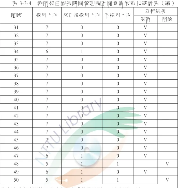表 3-3-4    教 師 兼 任 園 長 時 間 管 理 調 查 問 卷 專 家 意 見 統 計 表 （ 續 ） 分 析 結 果   題 號   採 用 人 次   修 正 後 採 用 人 次 不 採 用 人 次 保 留   刪 除   31  7  0  0  V  32  7  0  0  V  33  7  0  0  V  34  6  1  0  V  35  7  0  0  V  36  7  0  0  V  37  7  0  0  V  38  7  0  0  V  39  7  
